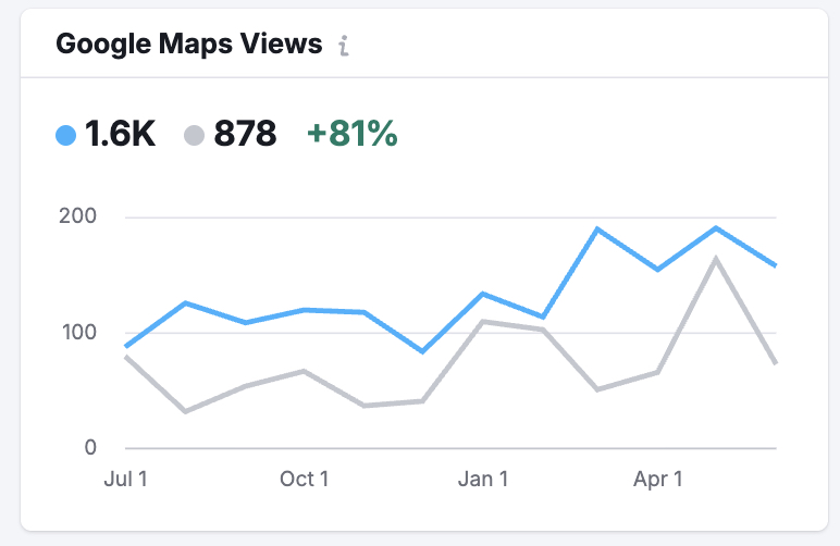 Google Maps Views increased by 81% - from 878 to 1,600