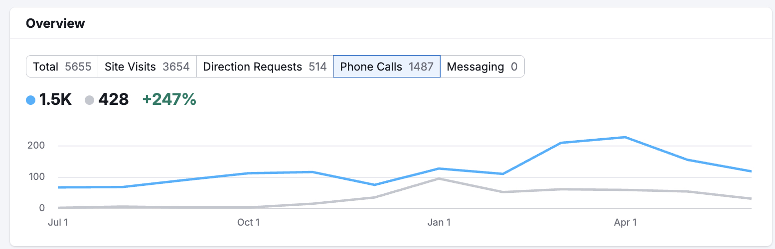 Phone Calls increased by 247% - from 428 to 1,487 calls