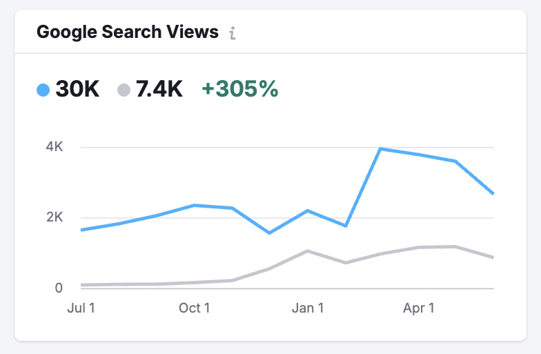 Google Search Views increased by 305% - from 7.4K to 30K