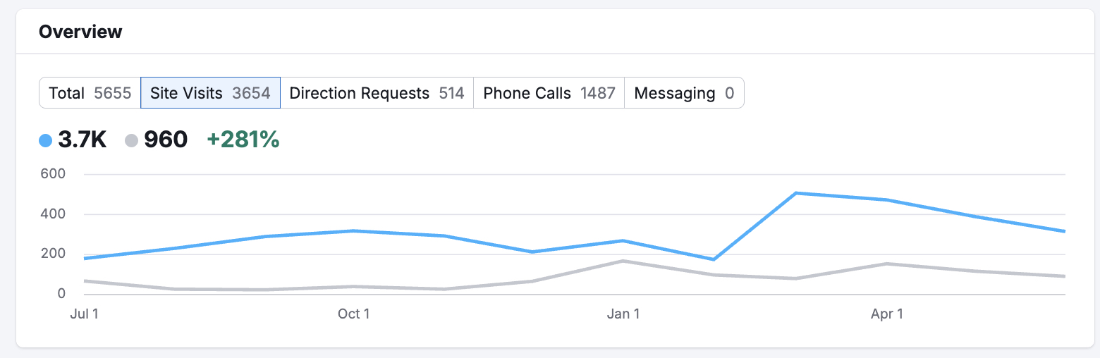 Site Visits increased by 281% - from 960 to 3,700
