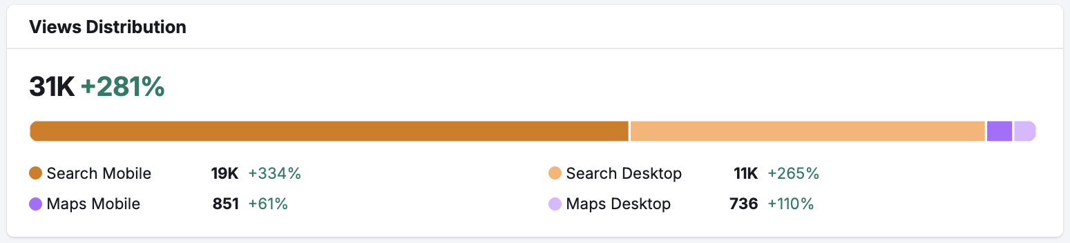 Views Distribution - 31K total views, +281% increase